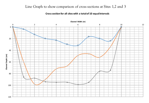 GCSE Geography A* River landscapes coursework material-  data presentation and methodology