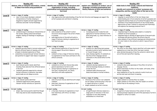 Reading assessment levels for KS3 adapted from old APP into a more condensed version with only 4 APs