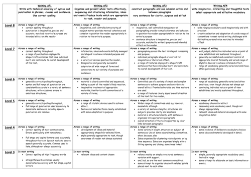 Writing assessment levels for KS3 English adapted from APP condensed into 4 areas to level.