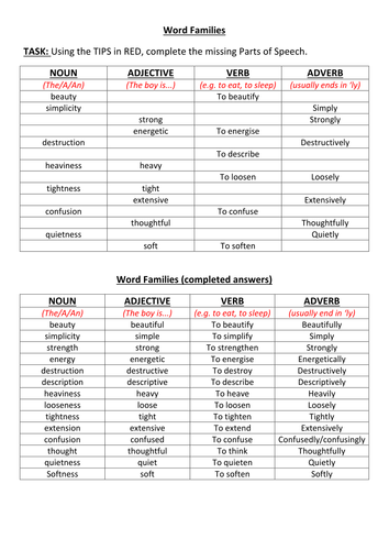 Parts of Speech - Nouns, Adjectives, Verbs and Adverbs