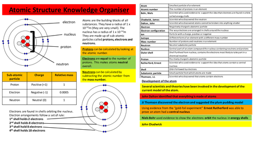 Atomic Structure Knowledge Organsier
