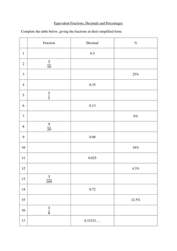 Two Worksheets On Converting Decimals Fractions And Percentages 