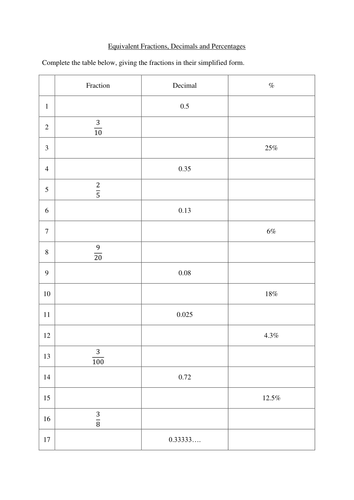 Two worksheets on converting decimals, fractions and percentages