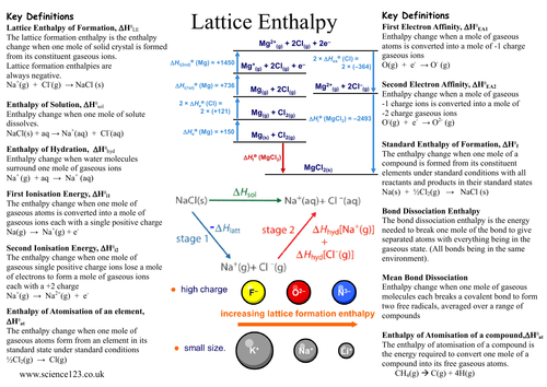 H432 A-level Chemistry Knowledge Organiser Lattice Enthalpy