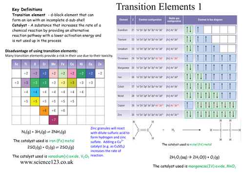 H432 A-level Chemistry Knowledge Organiser Transition Elements Catalysis Electronic Configuration