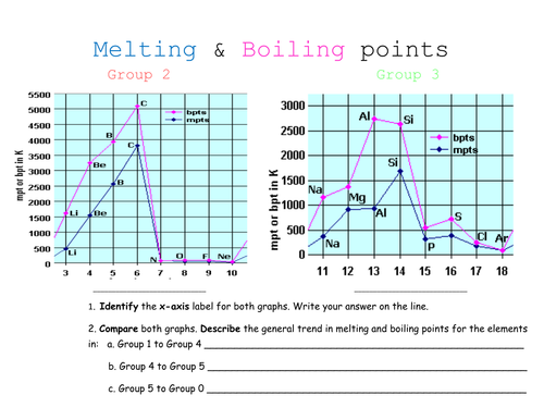 Periodicity trends in melting and boiling points across periods 2 and 3 AS Chemistry