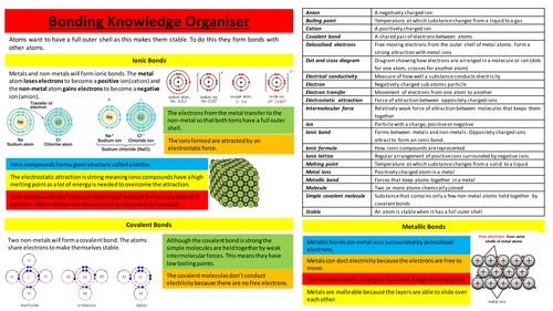 AQA Bonding Knowledge Organiser