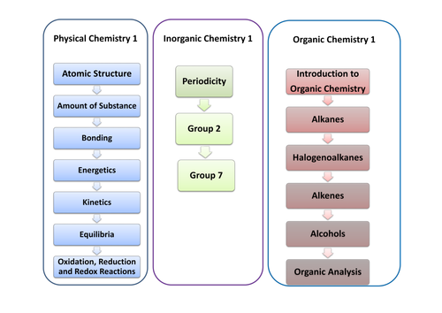 AQA AS-level Chemistry 2015 specification for printing on dividers to give to students (CHECKLISTS)