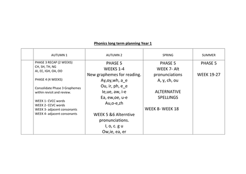 Phonics Long term planning/coverage