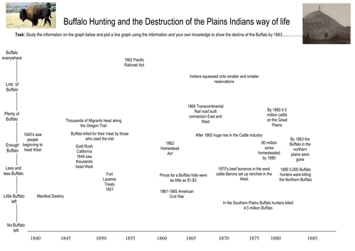 Buffalo Hunting and the Destruction of the Plains Indians way of life