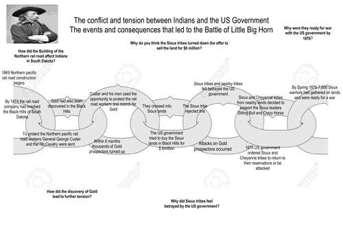 The events and consequences that led to the Battle of Little Big Horn American West