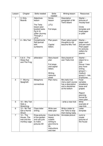 The Twits Literacy Lessons