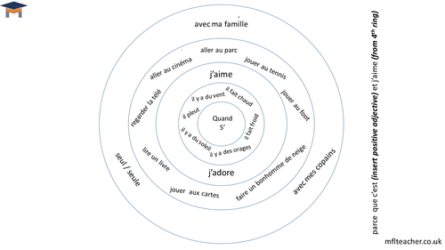 French - Weather activities writing wheel