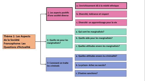 Les aspects positifs d'une sociét�� diverse- l’enrichissement dû à la mixité ethnique- year2 French