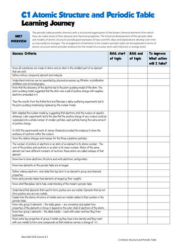Atomic structure and Periodic Table SOW