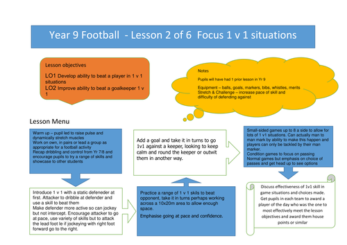 Year 9Football lesson 2 focus 1 v 1 situations