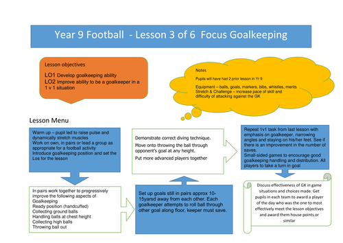 Year 9 Football lesson 3 focus Goalkeeping
