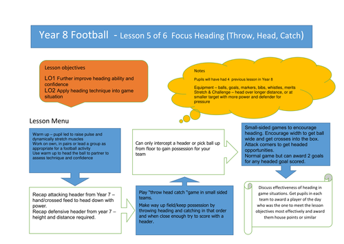 Yr 8 Football lesson 5 focus heading
