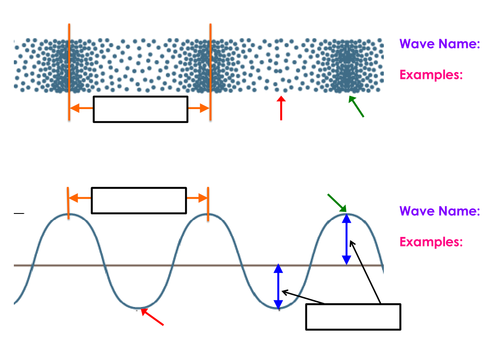 Labelling waves by mirri45 - Teaching Resources - Tes