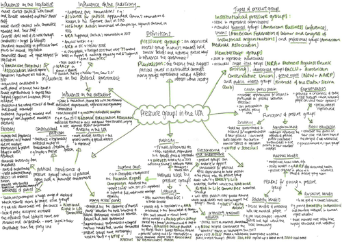 Pressure Groups Mindmap