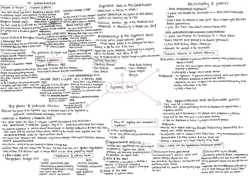 Supreme Court Mindmaps
