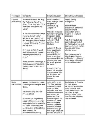Comparison Table for Pluralism and Theology OCR DCT
