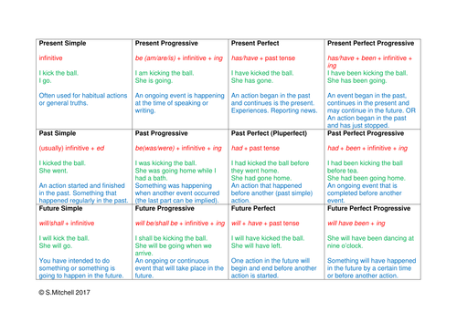 Verb tenses chart