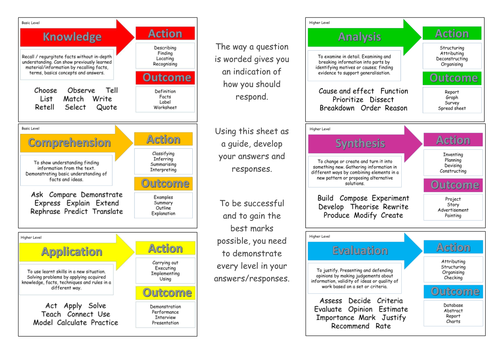 Blooms Taxonomy for Pupils