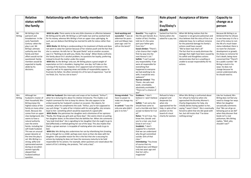 An Inspector Calls: detailed character analysis of the members of the Birling family