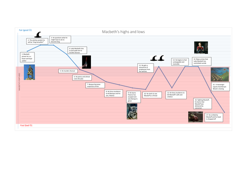 Macbeth: Macbeth's Highs and lows throughout the play