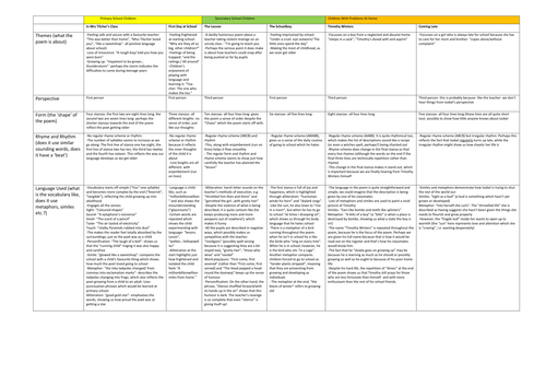 KS3: Poems about school comparison table