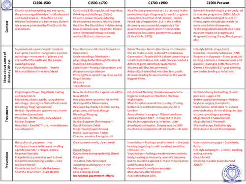 9-1 EDEXCEL - Medicine course overview grid inc. Factors (EDITABLE)