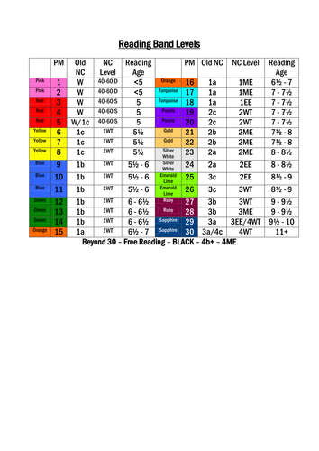 Pm Benchmark And Reading Band Levels Linked To Nc Teaching Resources