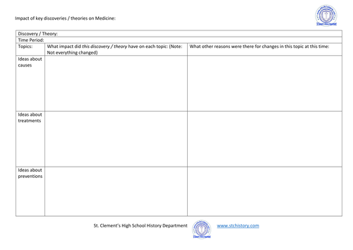 9-1 EDEXCEL: Medicine Through Time Overview Logs - (EDITABLE)