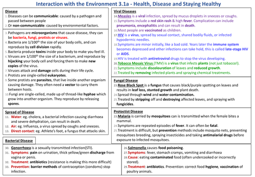 Knowledge Organiser AQA 9-1 GCSE Synergy - Pathogens and Communicable Disease