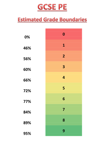 what percentage of gcse is coursework