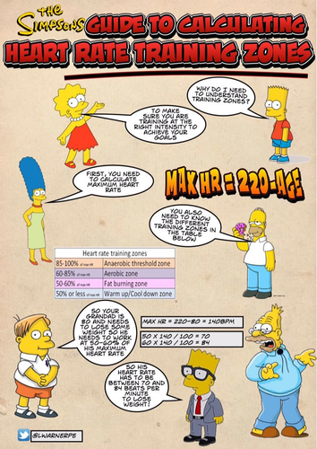 Heart Rate Training Zones Resource (Simpsons Themed)