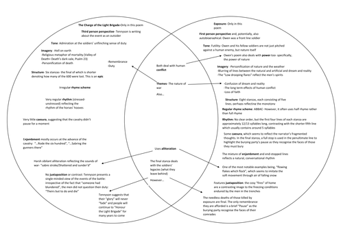 Venn comparison of 'Charge of the Light Brigade' and 'Exposure'