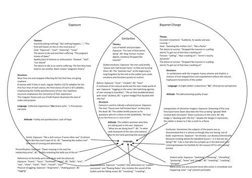 Venn diagram comparison of 'Exposure' and 'Bayonet Charge'