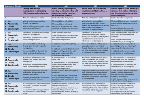 New GCSE AQA art matrix | Teaching Resources