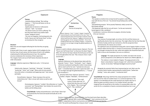 Venn comparison of 'Exposure' and 'Poppies'