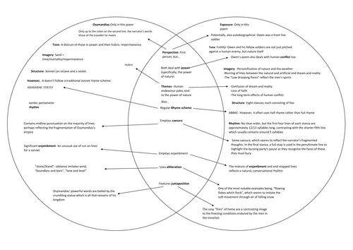 Venn comparison of 'Ozymandias' and 'Exposure'