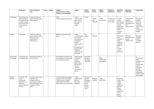 A concise comparison of AQA Power and Poetry