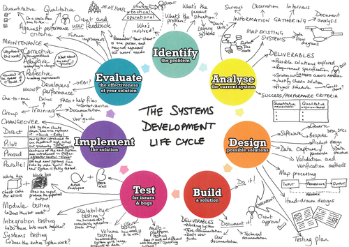 Systems development life cycle