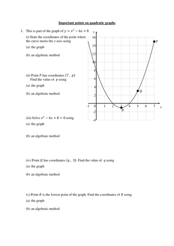 Worksheet to practise finding important points on quadratic graphs