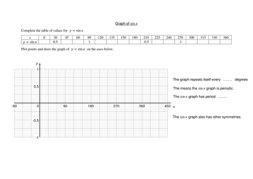 Worksheets to learn the shapes of trigonometric graphs and solve trigonometric equations