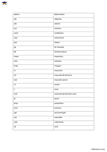 List of most common dictionary abbreviations