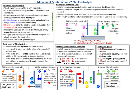 Knowledge Organiser AQA 9-1 GCSE Synergy - Electrolysis