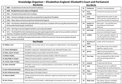 Knowledge Organiser: Elizabeth part one