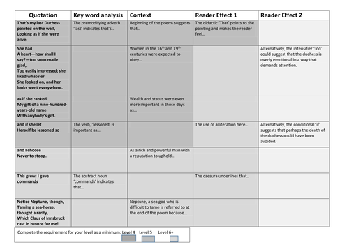 My Last Duchess Differentiated Quotation Analysis Sheet | Teaching Resources